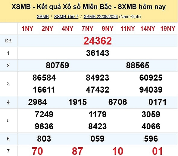 Kết quả xổ số miền Bắc hôm nay 24/6/2024 - XSMB 24/6/2024 - XSMB