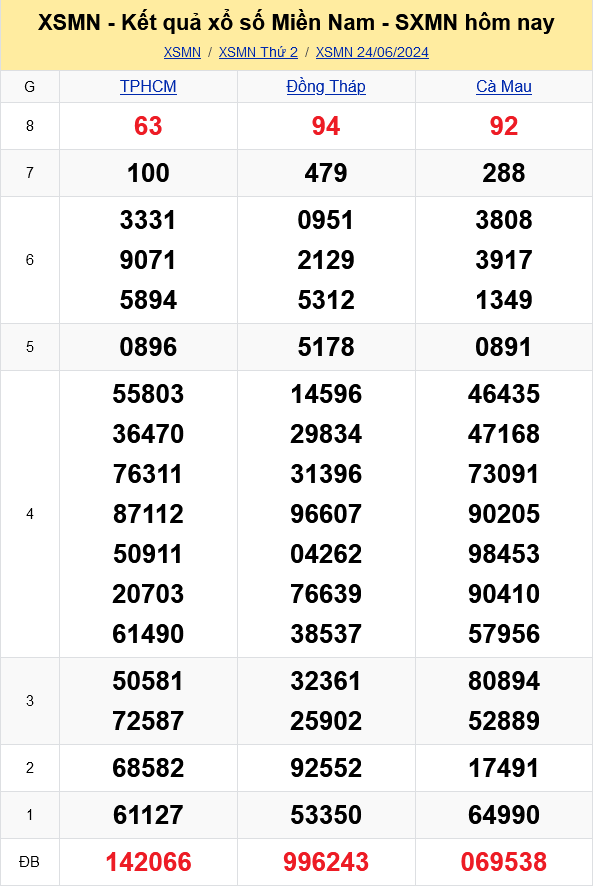 XSMN - Kết quả xổ số miền Nam hôm nay 24/6/2024 - KQXSMN 24/6