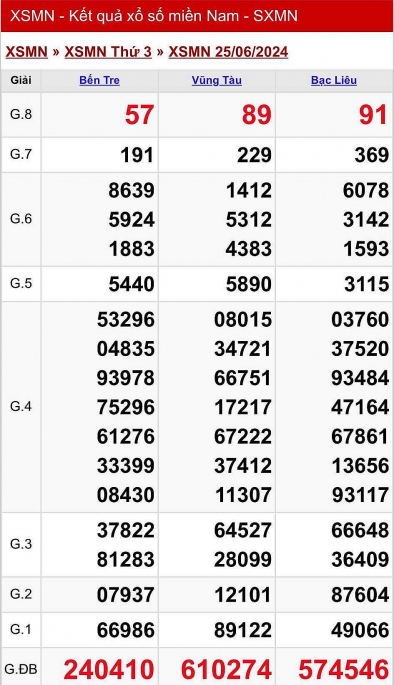 XSMN - Kết quả xổ số miền Nam hôm nay 25/6/2024 - KQXSMN 25/6