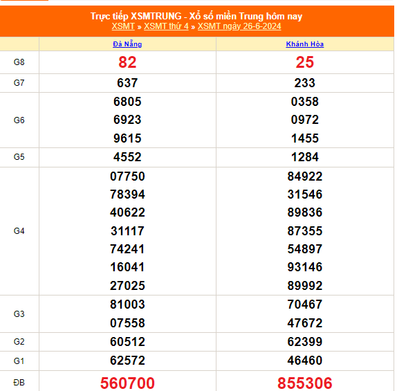 XSMT - Kết quả xổ số miền Trung hôm nay 26/6/2024 - XSMT 26/6 - KQXSMT