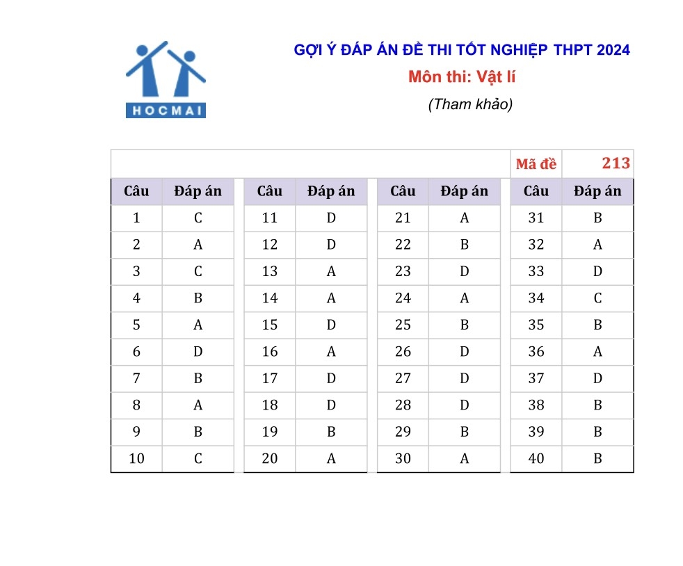 Gợi ý đáp án đề thi môn lý, hóa tốt nghiệp THPT 2024