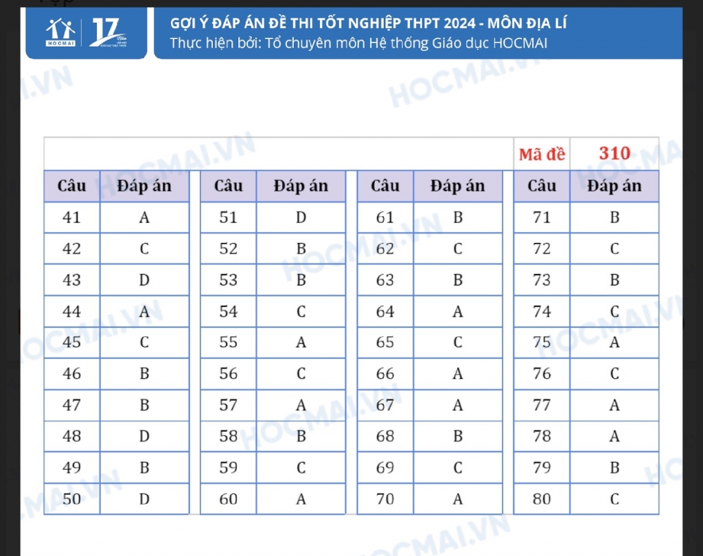 Gợi ý đáp án đề thi môn lý, hóa tốt nghiệp THPT 2024