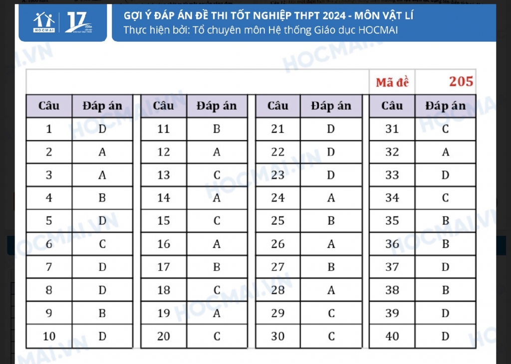 Gợi ý đáp án đề thi môn lý, hóa tốt nghiệp THPT 2024