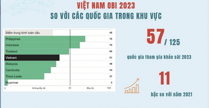 Chỉ số công khai ngân sách của Việt Nam đạt kết quả tích cực
