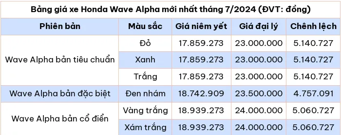 Bảng giá xe máy Honda Wave Alpha mới nhất tháng 7/2024