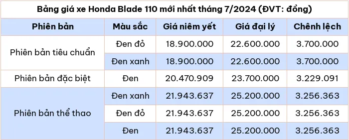 Bảng giá xe máy Honda Blade 110 mới nhất tháng 7/2024