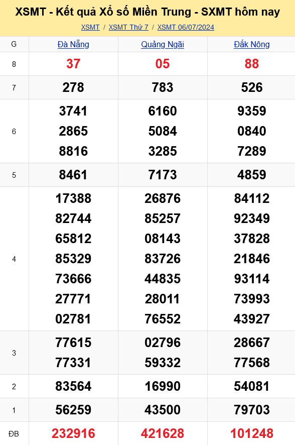 XSMT - Kết quả xổ số miền Trung hôm nay 6/7/2024 - XSMT 6/7 - KQXSMT