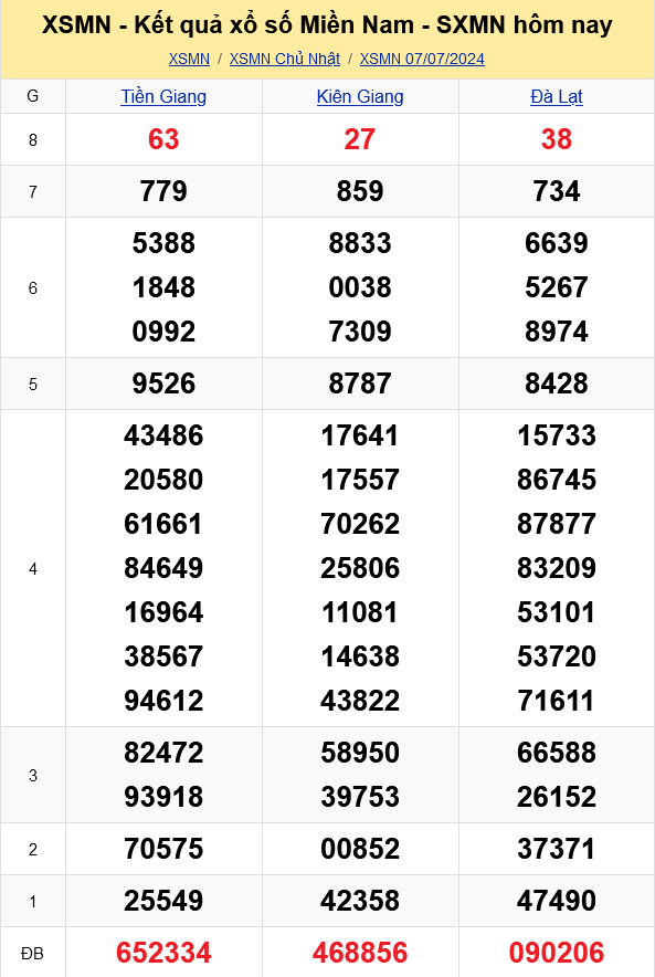 XSMN - Kết quả xổ số miền Nam hôm nay 7/7/2024 - KQXSMN 7/7