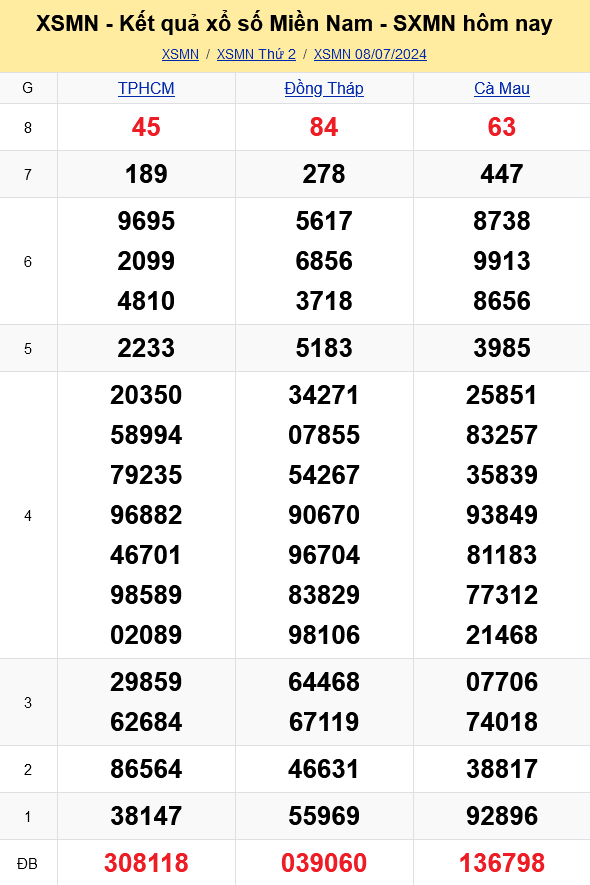 XSMN - Kết quả xổ số miền Nam hôm nay 8/7/2024 - KQXSMN 8/7
