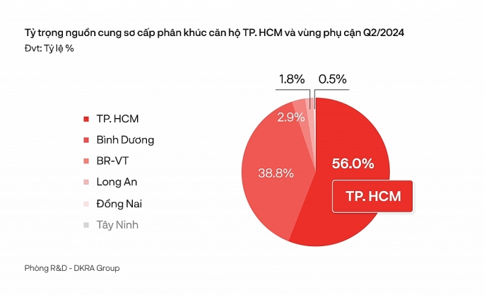 Ở phân khúc căn hộ, các dự án hạng A, hạng sang thuộc khu Đông chiếm phần lớn trong tỷ trọng nguồn cung sơ cấp Quý 2 của TP Hồ Chí Minh