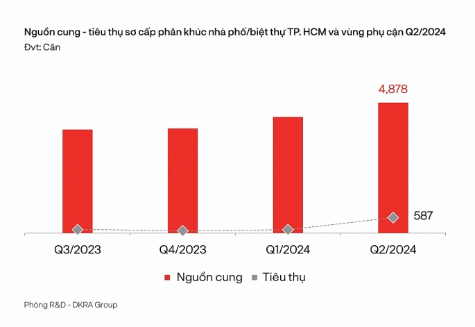 Ở phân khúc căn hộ, các dự án hạng A, hạng sang thuộc khu Đông chiếm phần lớn trong tỷ trọng nguồn cung sơ cấp Quý 2 của TP Hồ Chí Minh