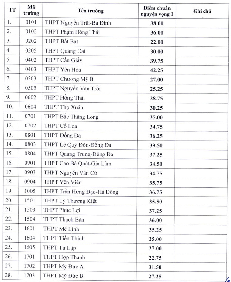 60 trường THPT không chuyên của Hà Nội hạ điểm chuẩn tuyển sinh lớp 10
