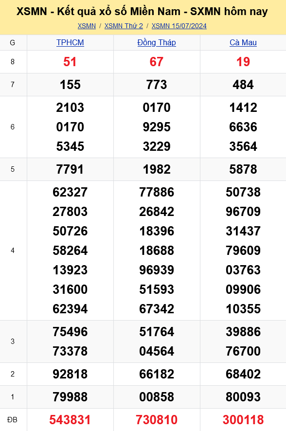 XSMN - Kết quả xổ số miền Nam hôm nay 15/7/2024 - KQXSMN 15/7