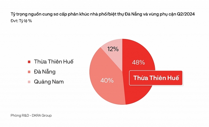 Thừa Thiên Huế tiếp tục là thị trường dẫn đầu tỷ lệ nguồn cung ở phân khúc nhà phố biệt thự  