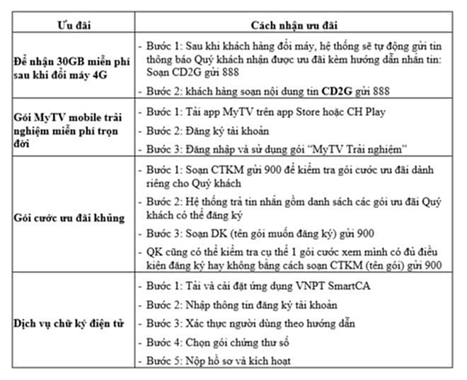 VinaPhone hỗ trợ khách hàng nâng cấp điện thoại 4G miễn phí