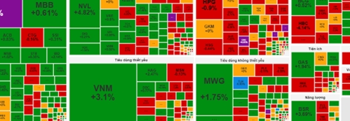 Thị trường chứng khoán 31/7: nhóm tài chính hỗ trợ đà phục hồi của VN-Index