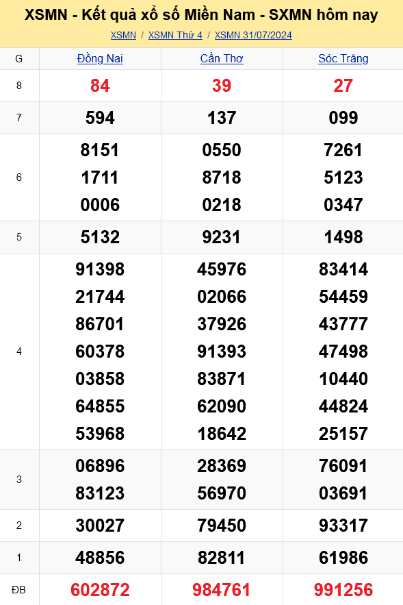XSMN - Kết quả xổ số miền Nam hôm nay 31/7/2024 - KQXSMN 31/7