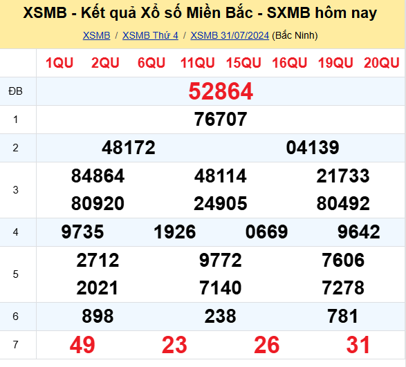 Kết quả xổ số miền Bắc hôm nay 31/7/2024 - XSMB 31/7/2024 - XSMB