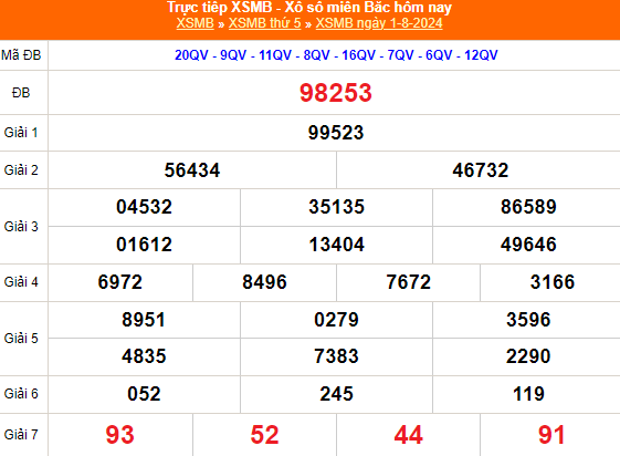 Kết quả xổ số miền Bắc hôm nay 2/8/2024 - XSMB 2/8/2024 - XSMB