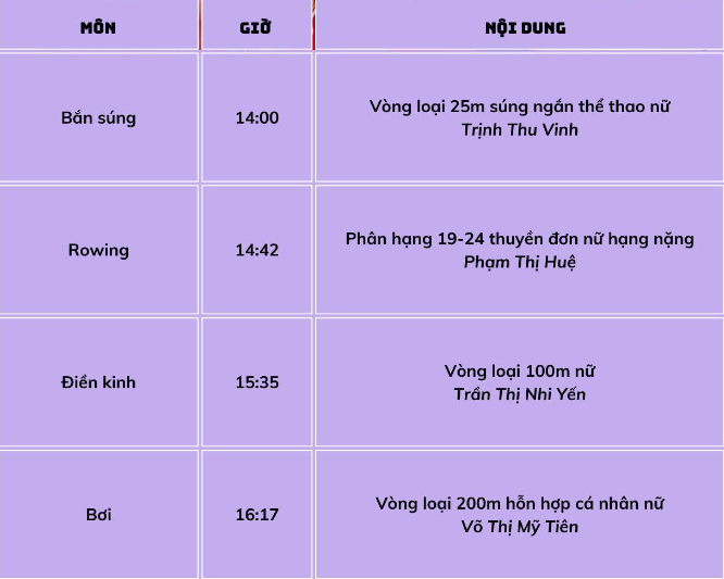 Lịch thi đấu của đoàn Thể thao Việt Nam tại Olympic Paris 2024 ngày 2/8