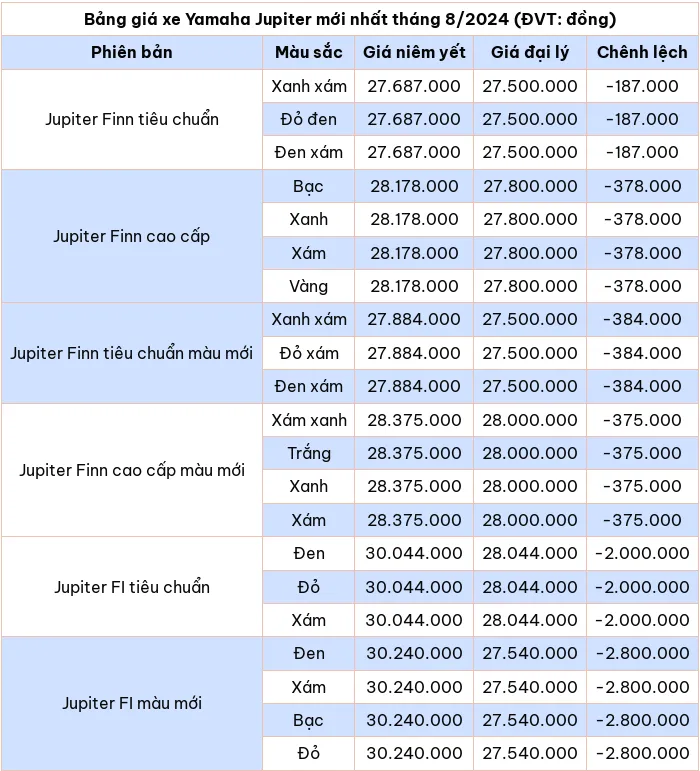 Bảng giá xe máy Yamaha Jupiter mới nhất tháng 8/2024