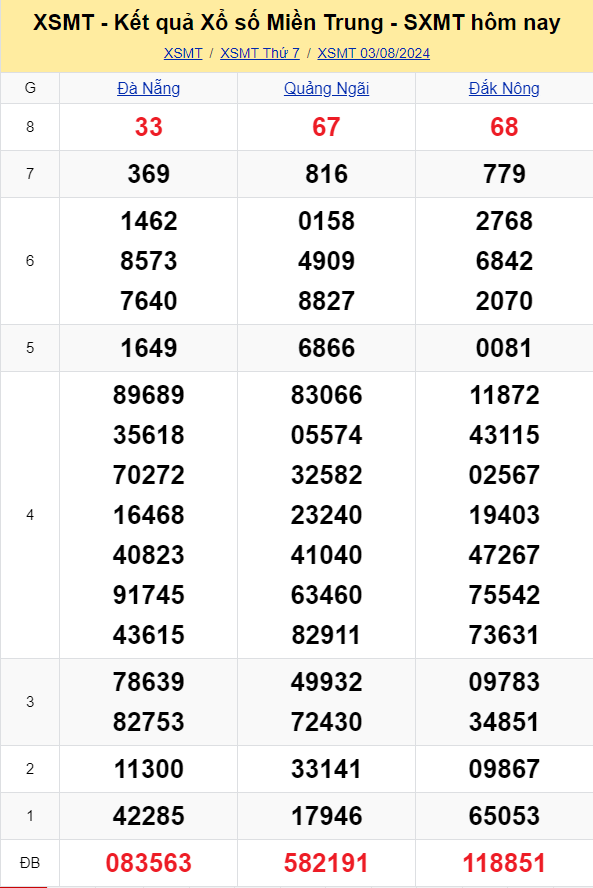 XSMT - Kết quả xổ số miền Trung hôm nay 3/8/2024 - XSMT 3/8 - KQXSMT