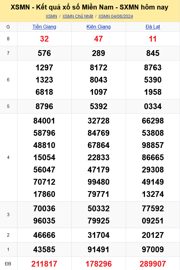 XSMN - Kết quả xổ số miền Nam hôm nay 4/8/2024 - KQXSMN 4/8