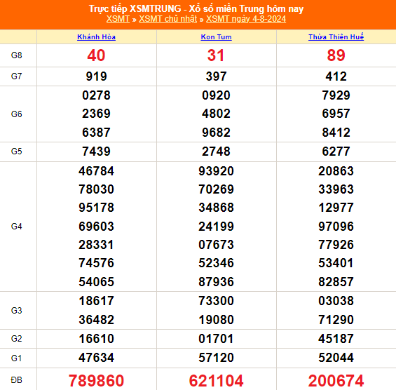 XSMT - Kết quả xổ số miền Trung hôm nay 4/8/2024 - XSMT 4/8 - KQXSMT