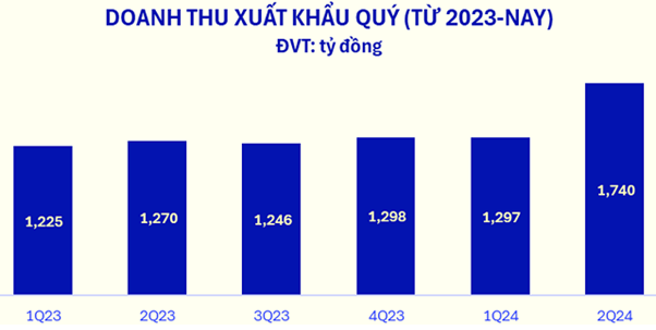 Vinamilk thắng đậm quý 2 nhờ xuất khẩu, khối ngoại liền mua ròng liên tiếp hơn 1.200 tỷ đồng