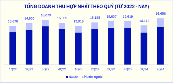 Vinamilk thắng đậm quý 2 nhờ xuất khẩu, khối ngoại liền mua ròng liên tiếp hơn 1.200 tỷ đồng