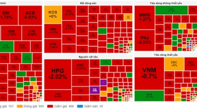 Thị trường chứng khoán sáng 5/8: nhóm bất động sản và tài chính trở thành “gánh nặng”