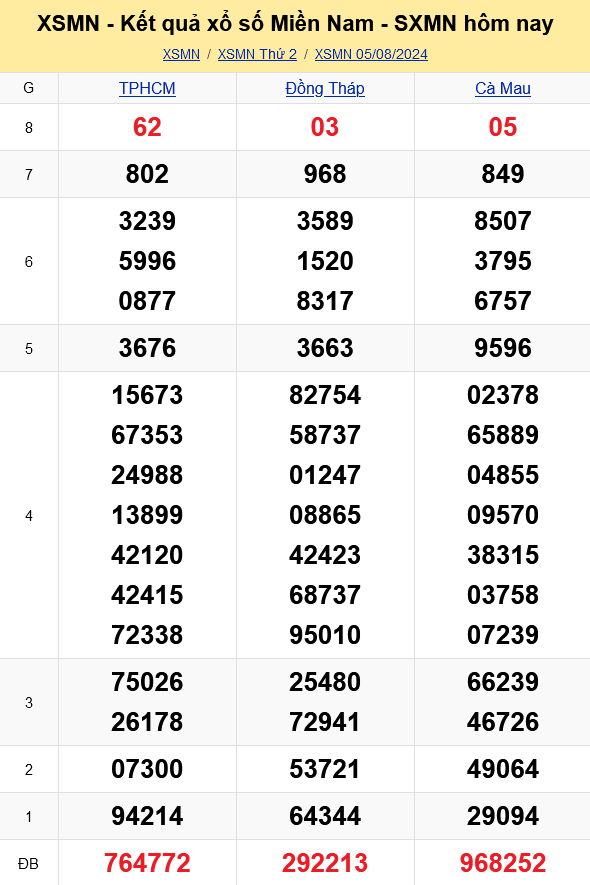 XSMN - Kết quả xổ số miền Nam hôm nay 5/8/2024 - KQXSMN 5/8