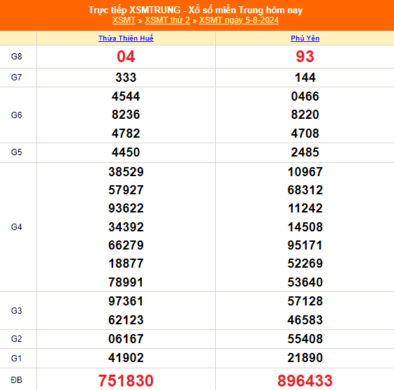 XSMT - Kết quả xổ số miền Trung hôm nay 5/8/2024 - XSMT 5/8 - KQXSMT