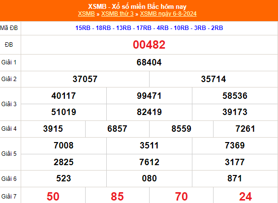 Kết quả xổ số miền Bắc hôm nay 6/8/2024 - XSMB 6/8/2024 - XSMB