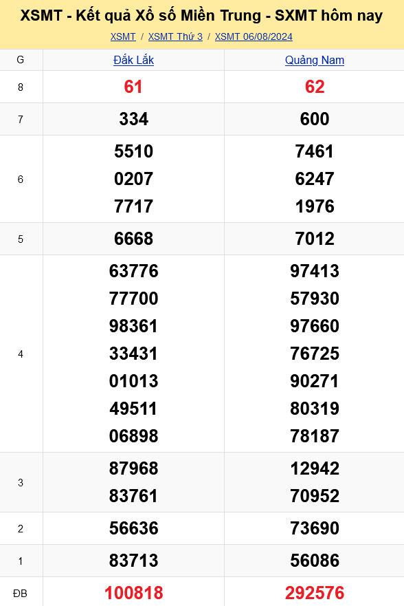 XSMT - Kết quả xổ số miền Trung hôm nay 6/8/2024 - XSMT 6/8 - KQXSMT