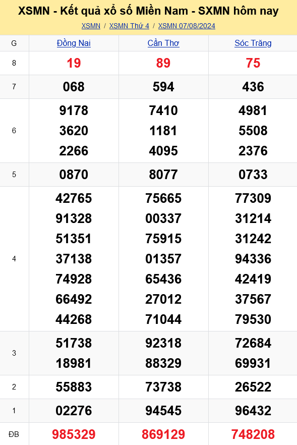 XSMN - Kết quả xổ số miền Nam hôm nay 7/8/2024 - KQXSMN 7/8