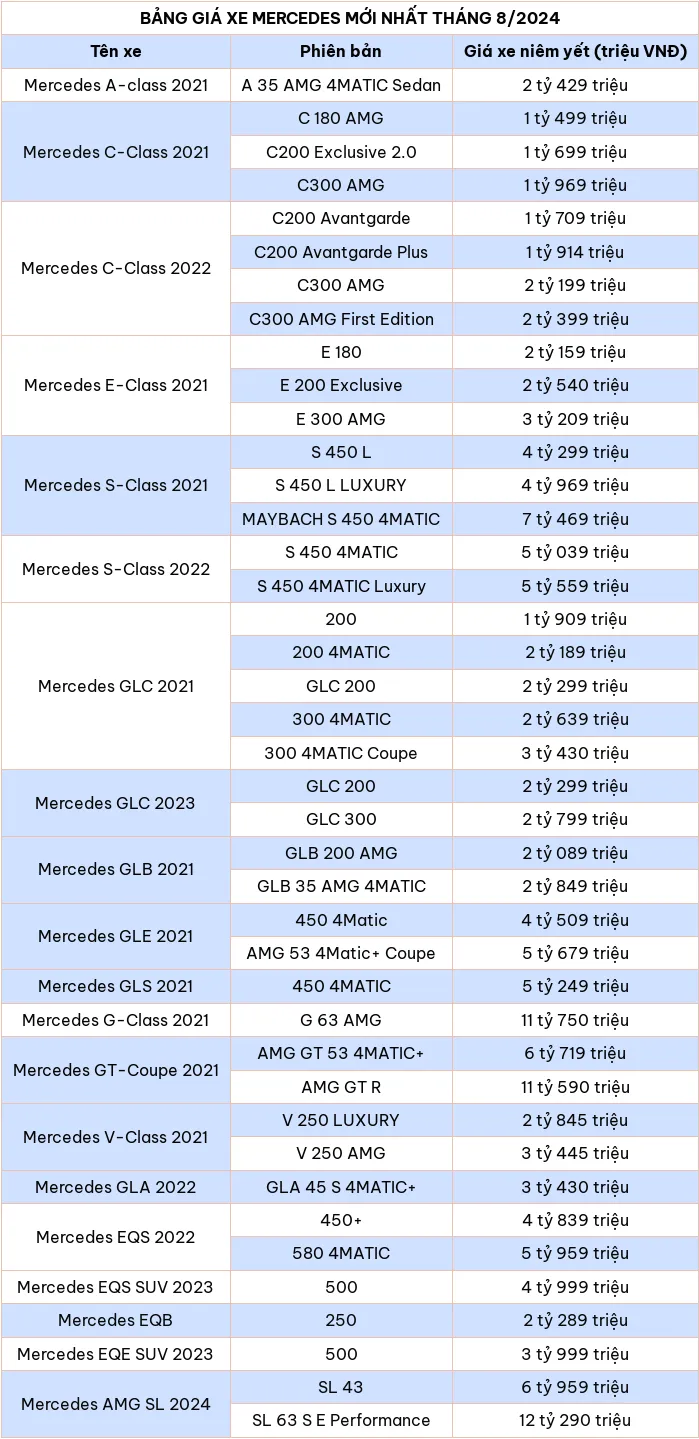 Bảng giá xe ô tô hãng Mercedes mới nhất tháng 8/2024