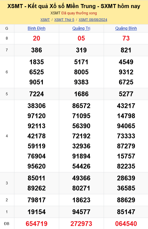 XSMT - Kết quả xổ số miền Trung hôm nay 8/8/2024 - XSMT 8/8 - KQXSMT