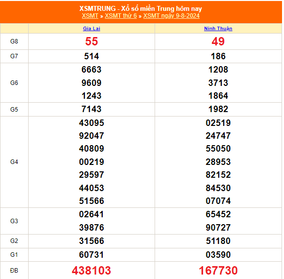 XSMT - Kết quả xổ số miền Trung hôm nay 9/8/2024 - XSMT 9/8 - KQXSMT