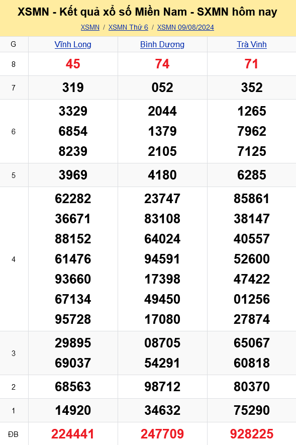 XSMN - Kết quả xổ số miền Nam hôm nay 9/8/2024 - KQXSMN 9/8