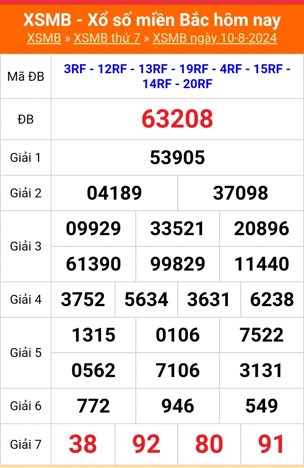 Kết quả xổ số miền Bắc hôm nay 10/8/2024 - XSMB 10/8/2024 - XSMB
