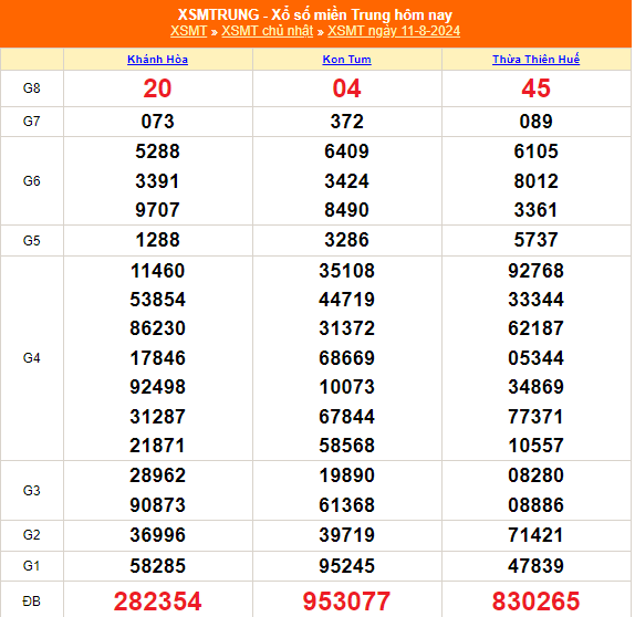 XSMT - Kết quả xổ số miền Trung hôm nay 11/8/2024 - XSMT 11/8 - KQXSMT