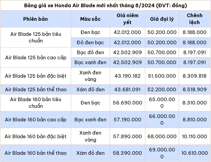 Bảng giá xe máy Honda Air Blade mới nhất tháng 8/2024