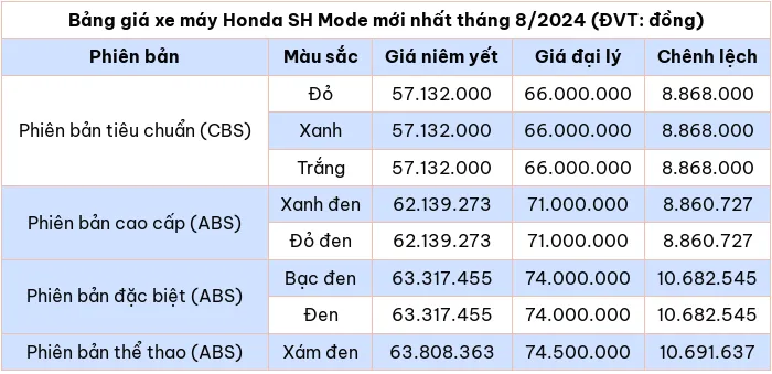 Bảng giá xe máy Honda SH Mode mới nhất tháng 8/2024