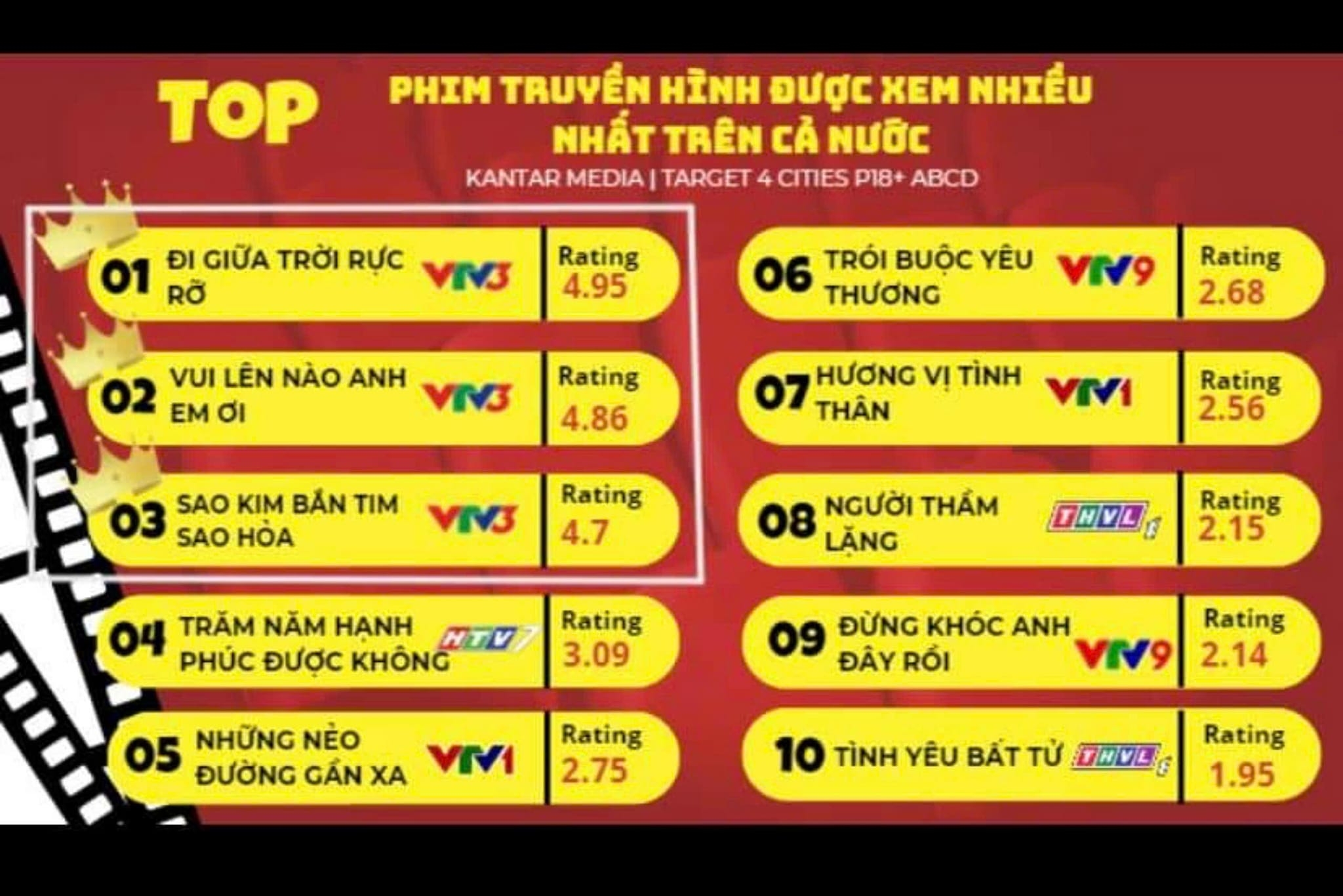 “Đi giữa trời rực rỡ” vượt mặt “Vui lên nào, anh em ơi”, soán ngôi quán quân cuộc đua rating mới