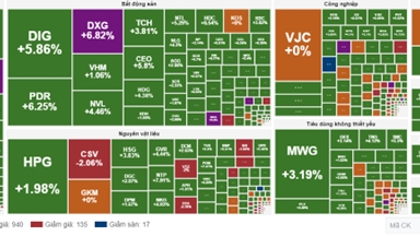 Thị trường chứng khoán ngày 16/8: VN-Index hồi mạnh, cổ phiếu bất động sản và tài chính dẫn dắt đà tăng