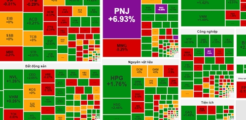 Thị trường chứng khoán 19/08: VN-Index giằng co ở ngưỡng 1.260, nhóm bất động sản tiếp đà tăng trưởng