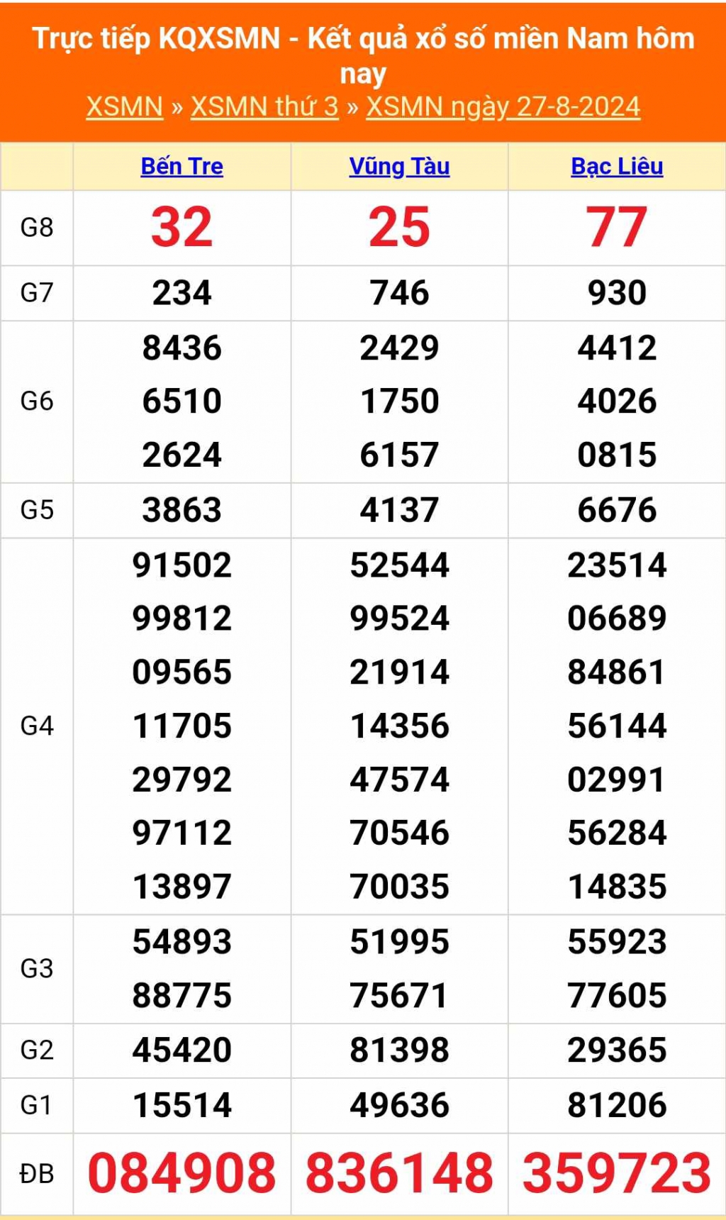 XSMN - Kết quả xổ số miền Nam hôm nay 27/8/2024 - KQXSMN 27/8