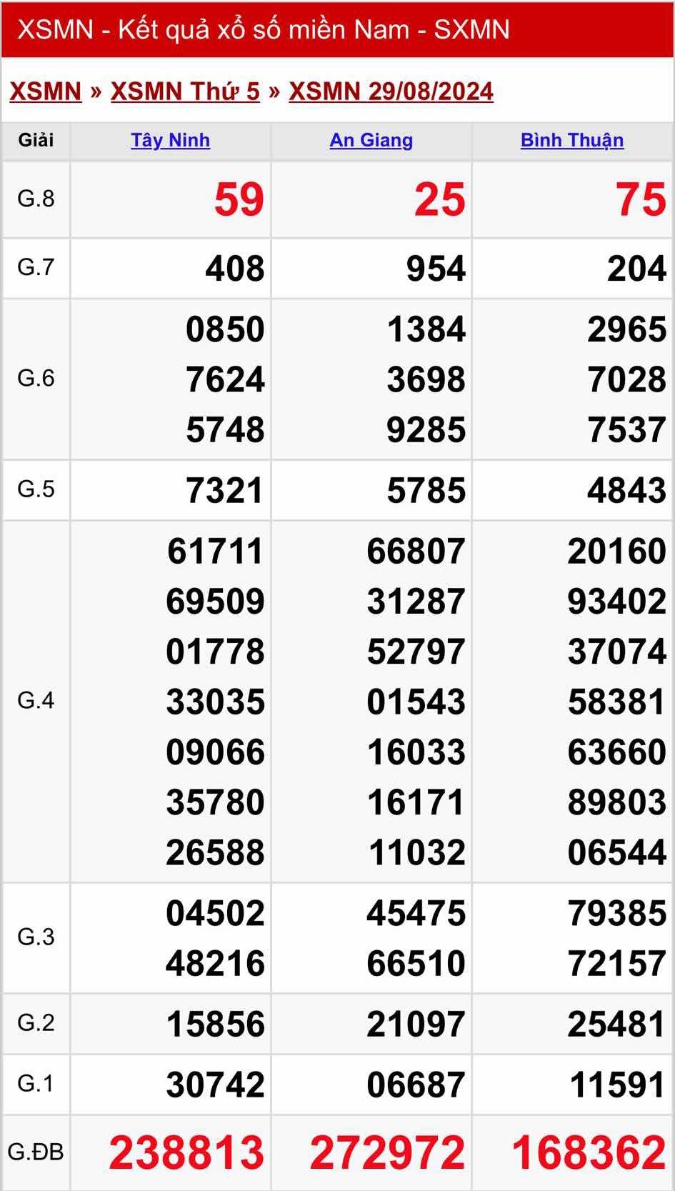 XSMN - Kết quả xổ số miền Nam hôm nay 29/8/2024 - KQXSMN 29/8
