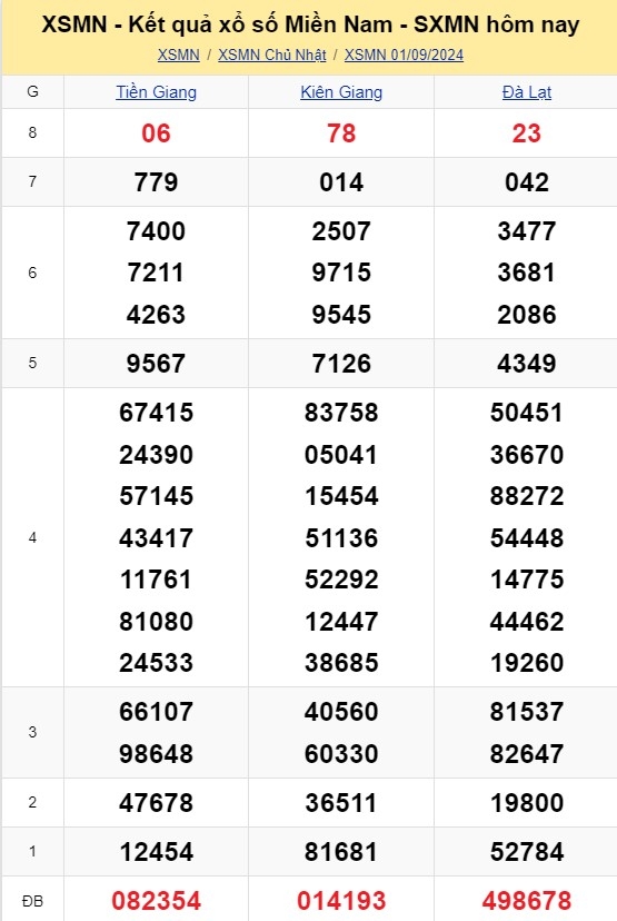 XSMN - Kết quả xổ số miền Nam hôm nay 1/9/2024 - KQXSMN 1/9